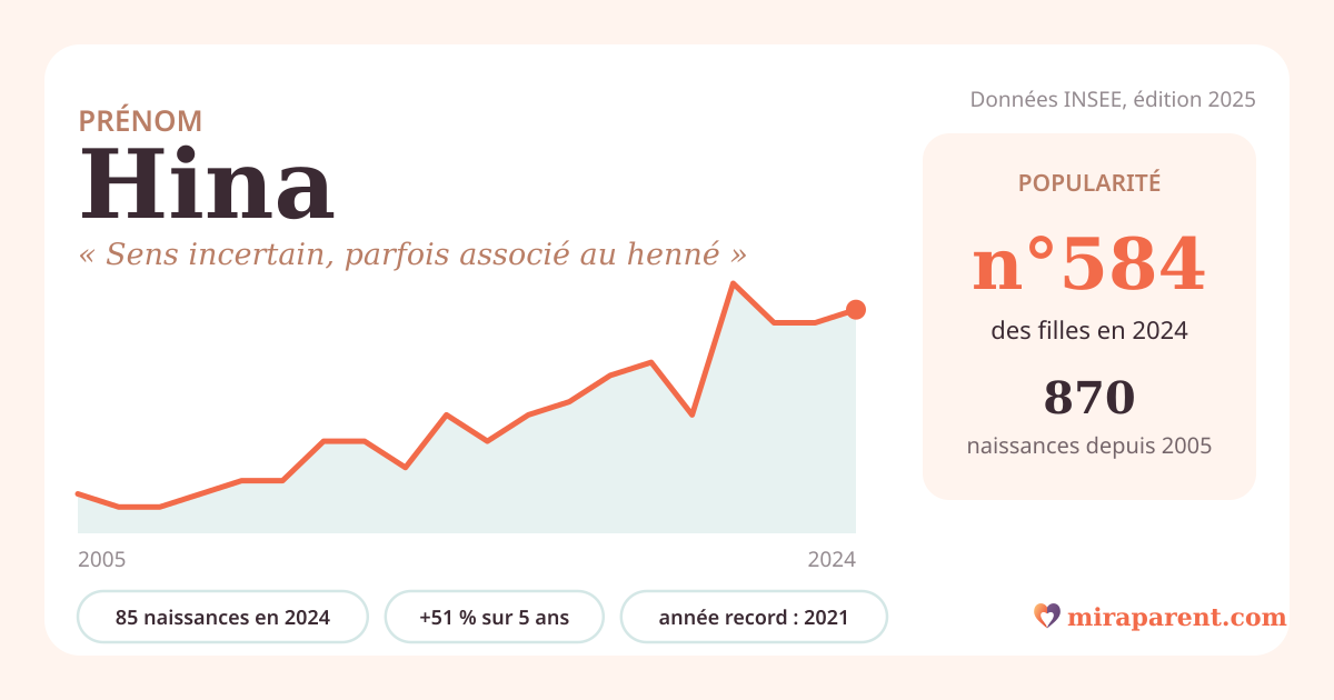 Courbe du prénom Hina : naissances par an de 2005 à 2024 selon l'INSEE, signification « Sens incertain, parfois associé au henné », 85 naissances en 2024, rang 567