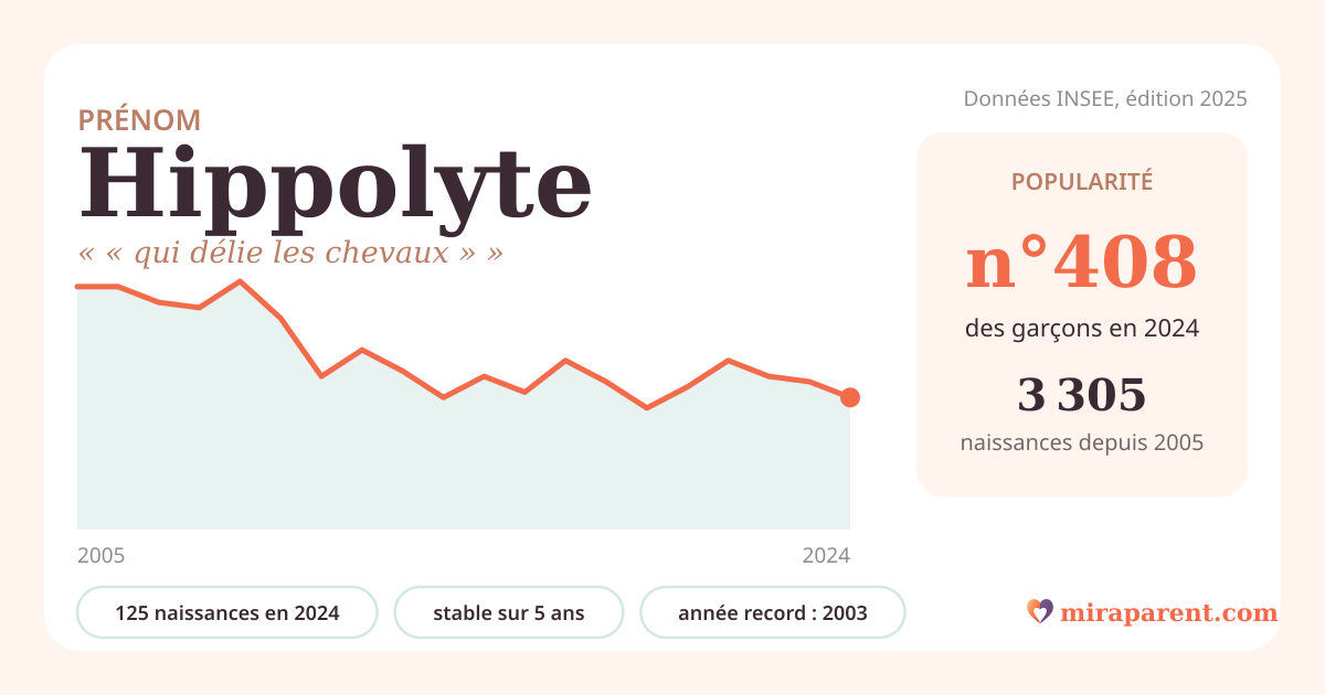 Courbe du prénom Hippolyte : naissances par an de 2005 à 2024 selon l'INSEE, signification « « qui délie les chevaux » », 125 naissances en 2024, rang 400