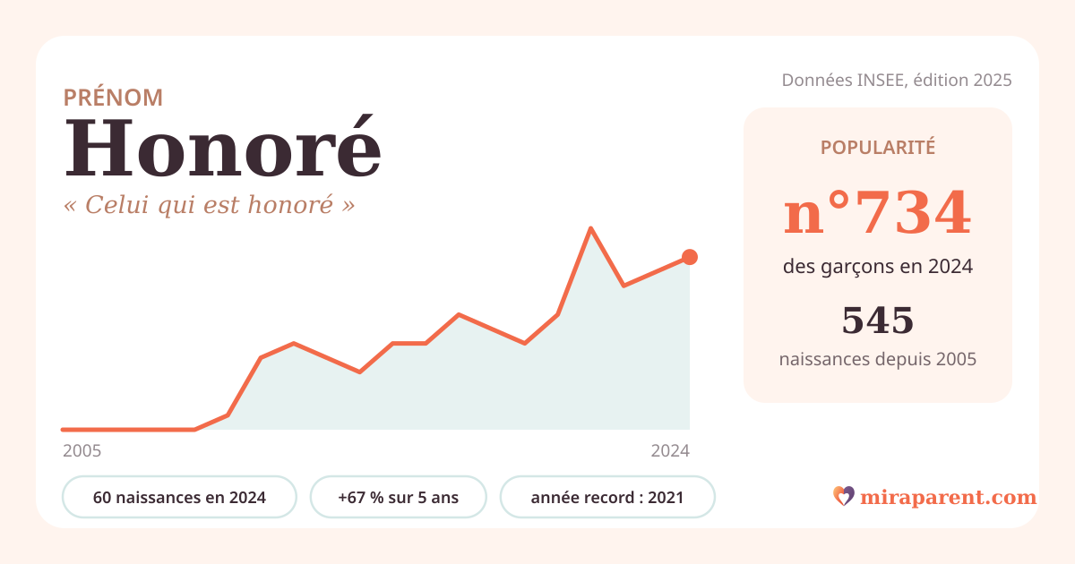 Courbe du prénom Honoré : naissances par an de 2005 à 2024 selon l'INSEE, signification « Celui qui est honoré », 60 naissances en 2024, rang 688