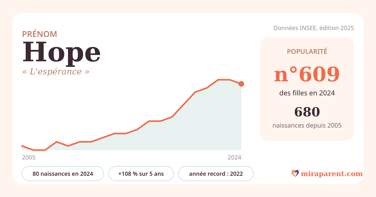 Courbe du prénom Hope : naissances par an de 2005 à 2024 selon l'INSEE, signification « L'espérance », 80 naissances en 2024, rang 593