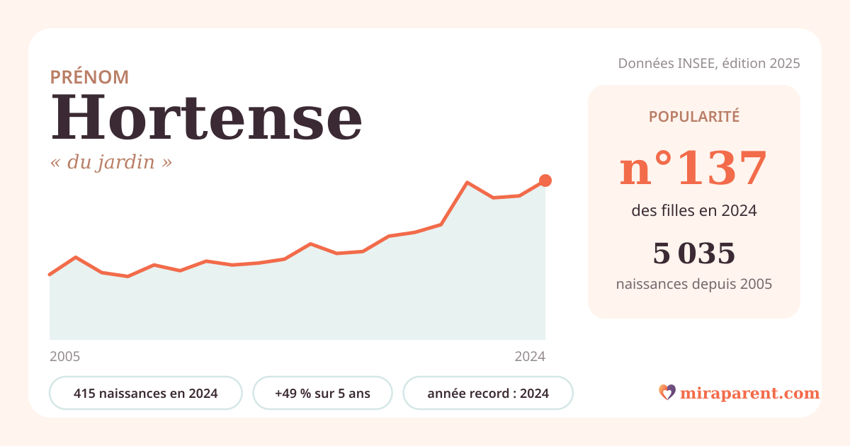 Courbe du prénom Hortense : naissances par an de 2005 à 2024 selon l'INSEE, signification « du jardin », 415 naissances en 2024, rang 135