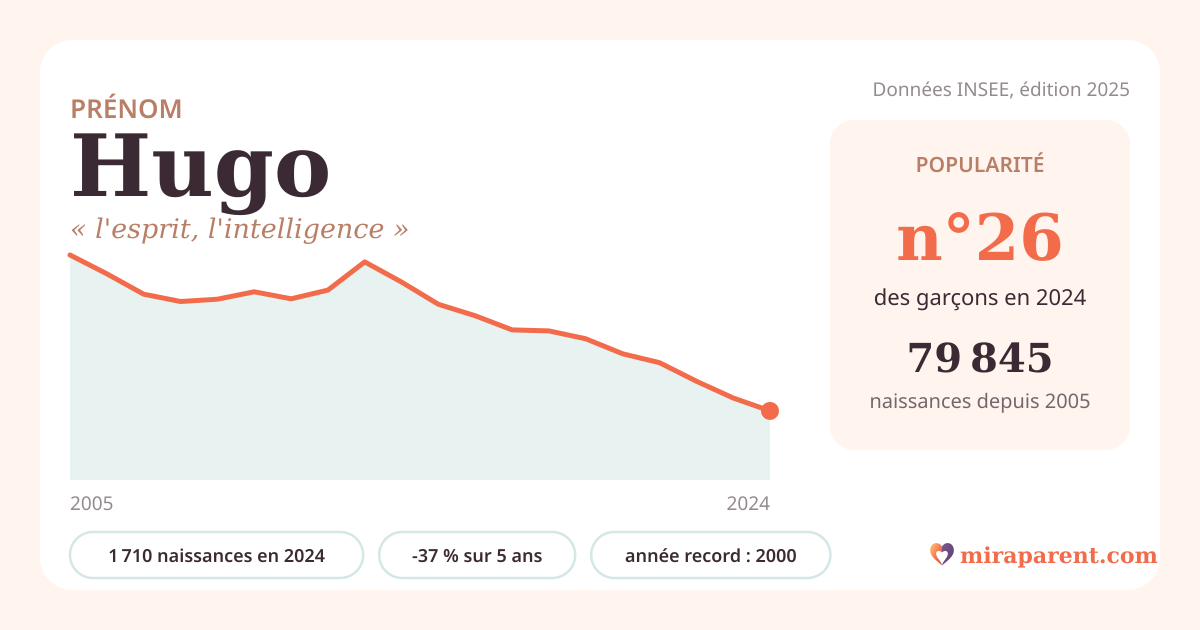 Courbe du prénom Hugo : naissances par an de 2005 à 2024 selon l'INSEE, signification « l'esprit, l'intelligence », 1 710 naissances en 2024, rang 26