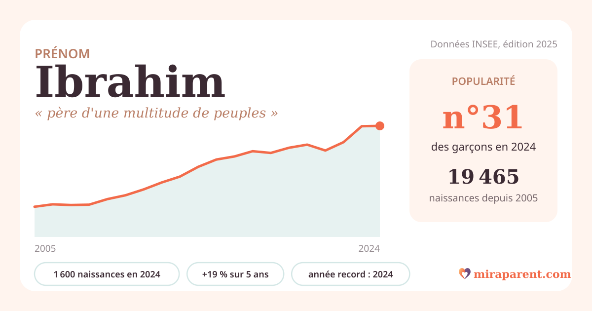 Courbe du prénom Ibrahim : naissances par an de 2005 à 2024 selon l'INSEE, signification « père d'une multitude de peuples », 1 600 naissances en 2024, rang 31