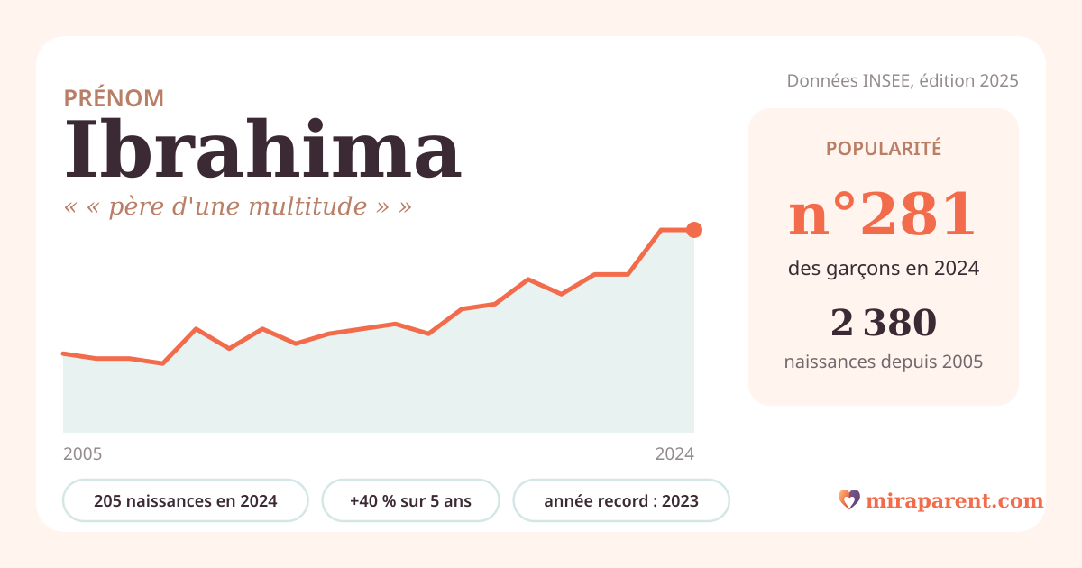 Courbe du prénom Ibrahima : naissances par an de 2005 à 2024 selon l'INSEE, signification « « père d'une multitude » », 205 naissances en 2024, rang 277