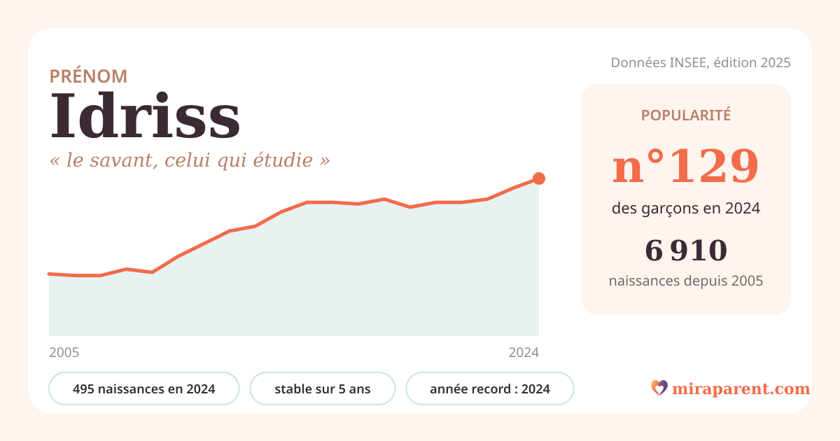 Courbe du prénom Idriss : naissances par an de 2005 à 2024 selon l'INSEE, signification « le savant, celui qui étudie », 495 naissances en 2024, rang 129