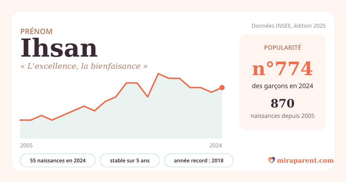 Courbe du prénom Ihsan : naissances par an de 2005 à 2024 selon l'INSEE, signification « L'excellence, la bienfaisance », 55 naissances en 2024, rang 743