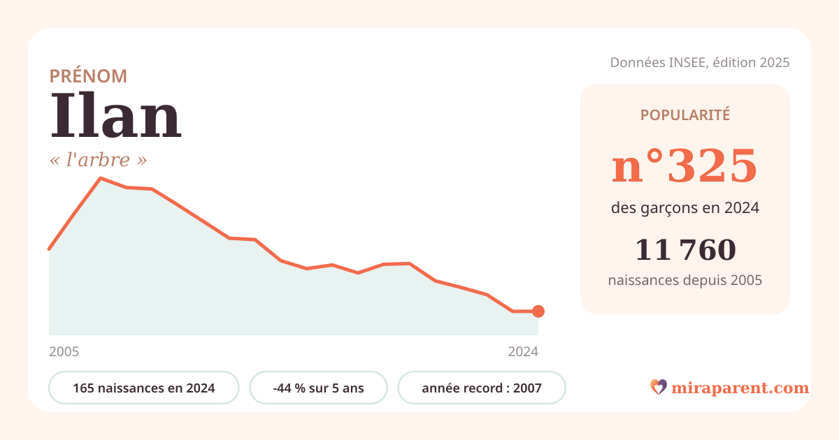 Courbe du prénom Ilan : naissances par an de 2005 à 2024 selon l'INSEE, signification « l'arbre », 165 naissances en 2024, rang 324