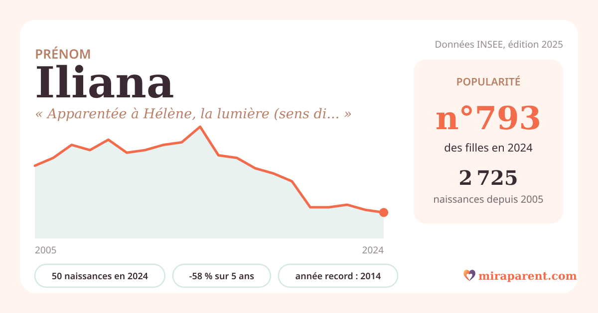Courbe du prénom Iliana : naissances par an de 2005 à 2024 selon l'INSEE, signification « Apparentée à Hélène, la lumière (sens discuté) », 50 naissances en 2024, rang 785