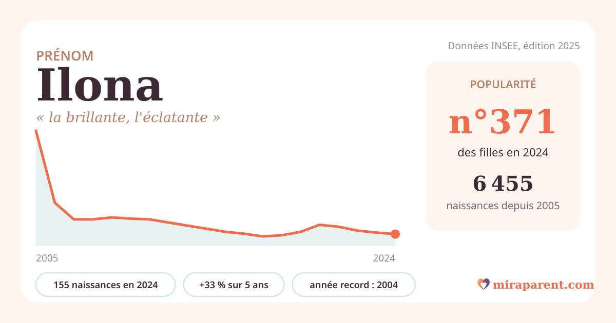 Courbe du prénom Ilona : naissances par an de 2005 à 2024 selon l'INSEE, signification « la brillante, l'éclatante », 155 naissances en 2024, rang 370