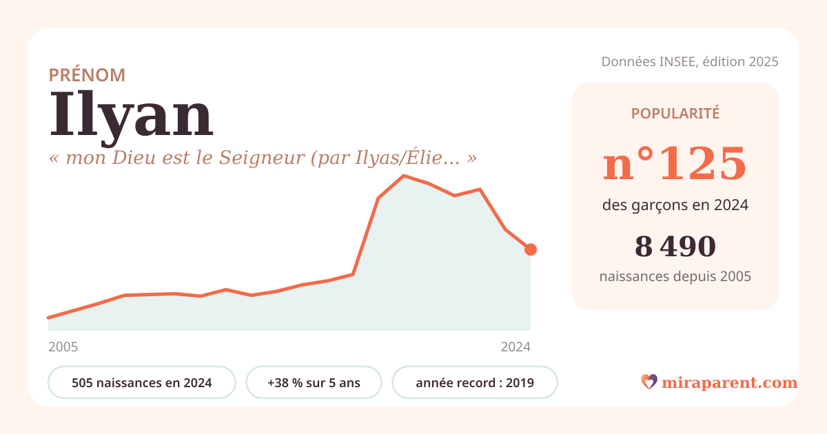 Courbe du prénom Ilyan : naissances par an de 2005 à 2024 selon l'INSEE, signification « mon Dieu est le Seigneur (par Ilyas/Élie) », 505 naissances en 2024, rang 125