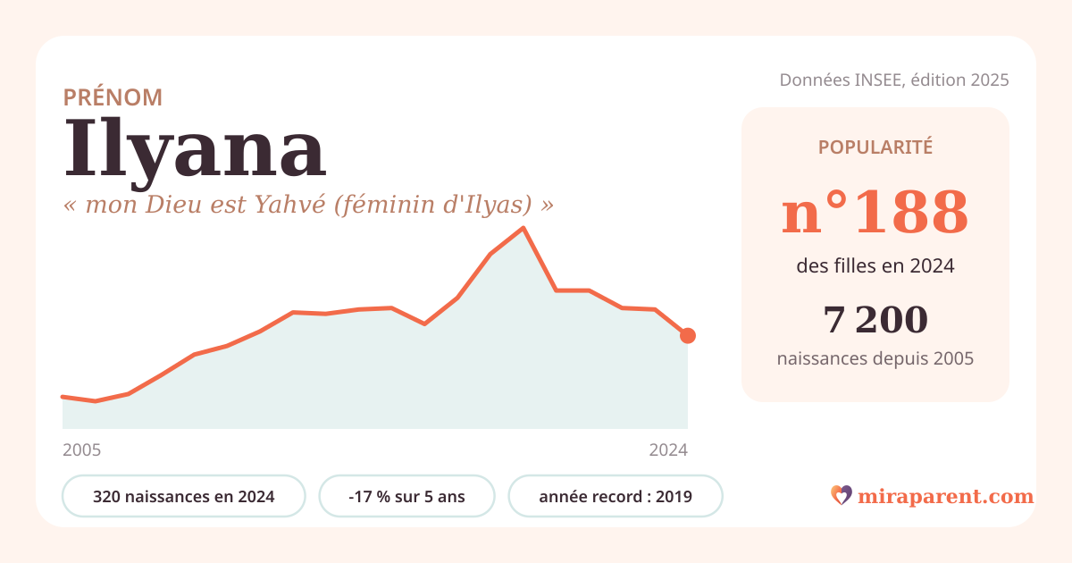 Courbe du prénom Ilyana : naissances par an de 2005 à 2024 selon l'INSEE, signification « mon Dieu est Yahvé (féminin d'Ilyas) », 320 naissances en 2024, rang 187