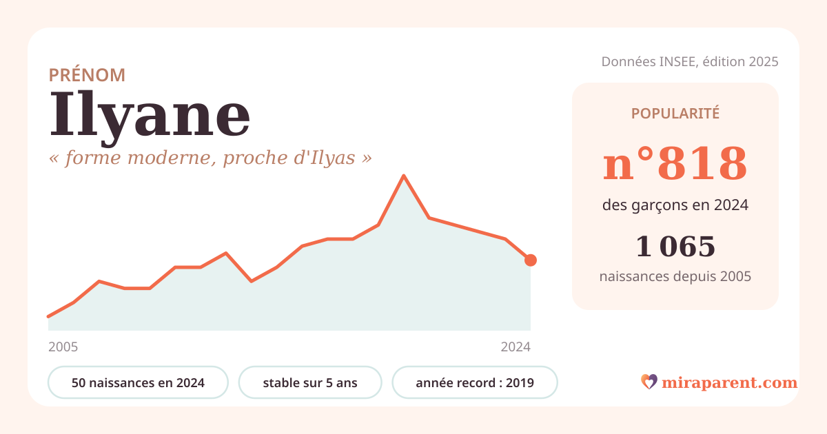 Courbe du prénom Ilyane : naissances par an de 2005 à 2024 selon l'INSEE, signification « forme moderne, proche d'Ilyas », 50 naissances en 2024, rang 797