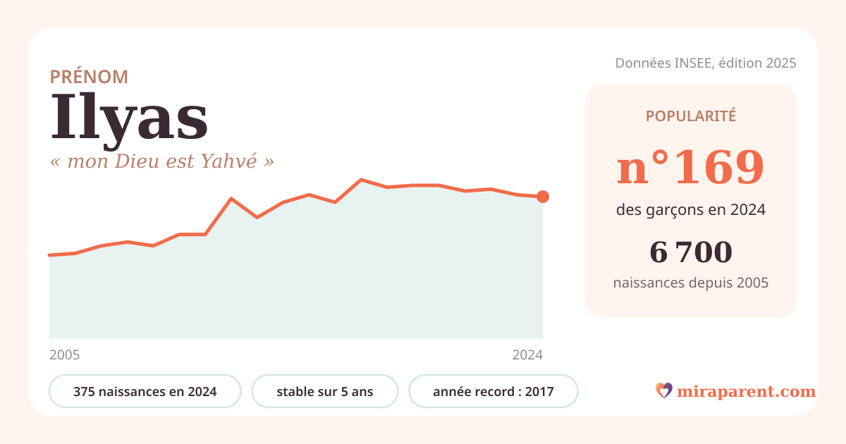 Courbe du prénom Ilyas : naissances par an de 2005 à 2024 selon l'INSEE, signification « mon Dieu est Yahvé », 375 naissances en 2024, rang 168