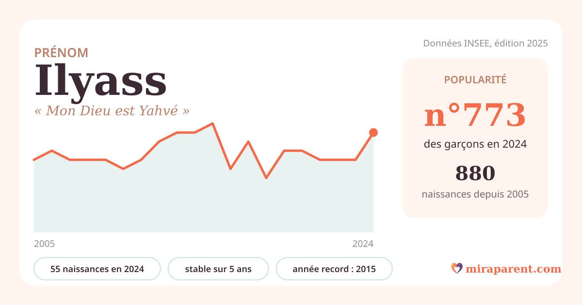 Courbe du prénom Ilyass : naissances par an de 2005 à 2024 selon l'INSEE, signification « Mon Dieu est Yahvé », 55 naissances en 2024, rang 743