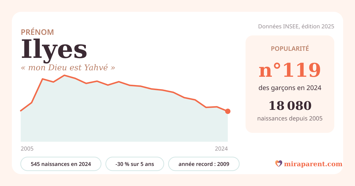 Courbe du prénom Ilyes : naissances par an de 2005 à 2024 selon l'INSEE, signification « mon Dieu est Yahvé », 545 naissances en 2024, rang 119