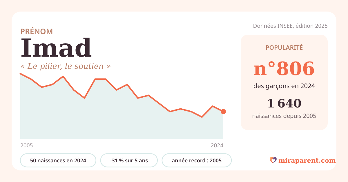 Courbe du prénom Imad : naissances par an de 2005 à 2024 selon l'INSEE, signification « Le pilier, le soutien », 50 naissances en 2024, rang 797