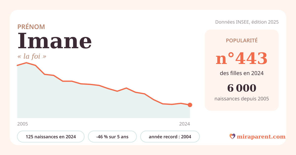 Courbe du prénom Imane : naissances par an de 2005 à 2024 selon l'INSEE, signification « la foi », 125 naissances en 2024, rang 442