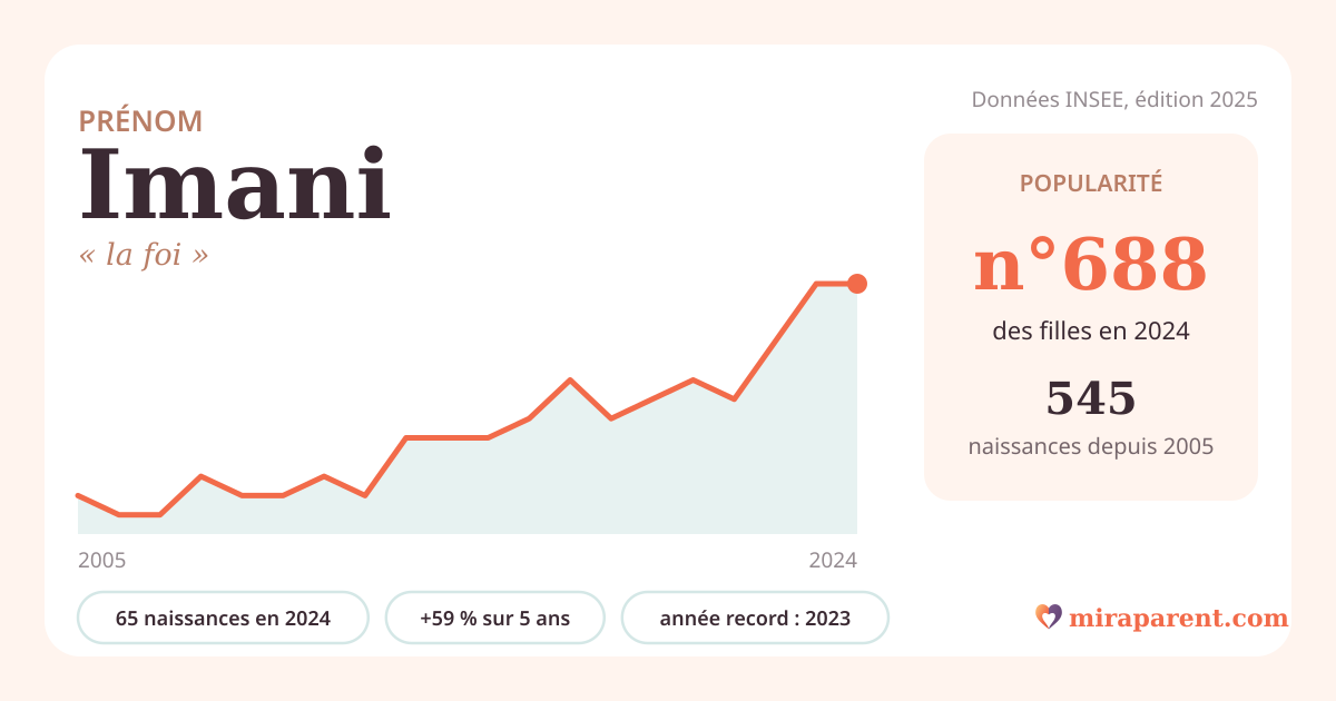 Courbe du prénom Imani : naissances par an de 2005 à 2024 selon l'INSEE, signification « la foi », 65 naissances en 2024, rang 667