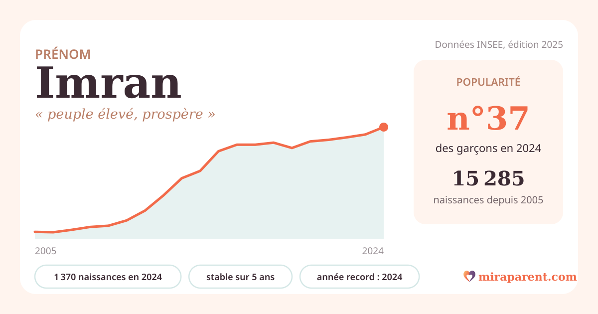 Courbe du prénom Imran : naissances par an de 2005 à 2024 selon l'INSEE, signification « peuple élevé, prospère », 1 370 naissances en 2024, rang 37