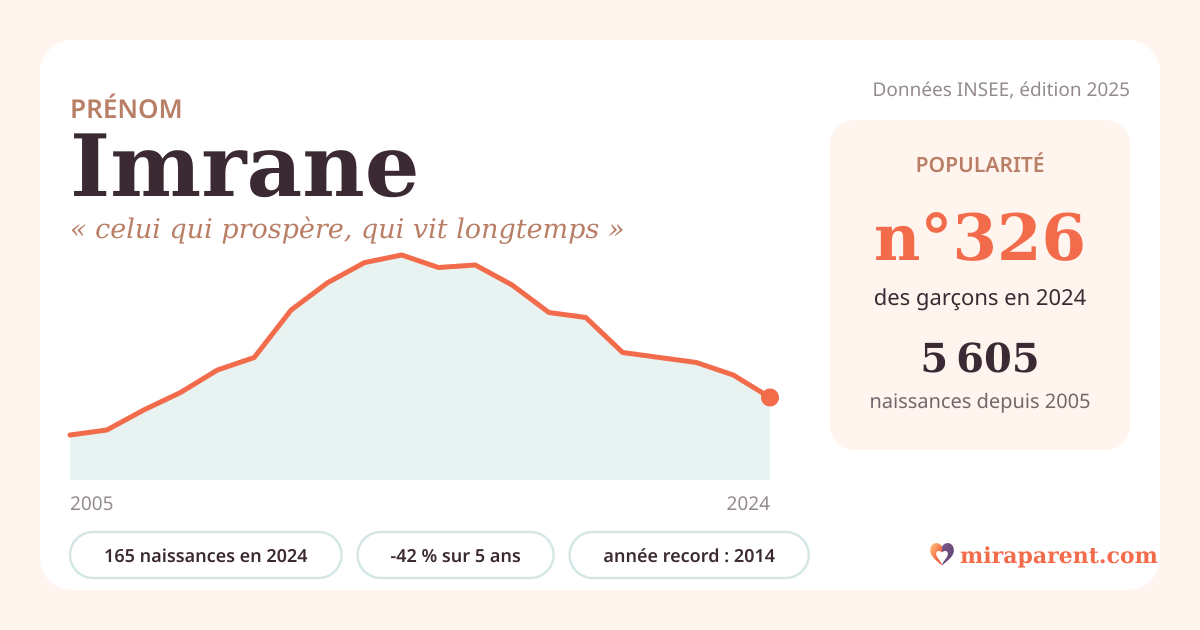 Courbe du prénom Imrane : naissances par an de 2005 à 2024 selon l'INSEE, signification « celui qui prospère, qui vit longtemps », 165 naissances en 2024, rang 324