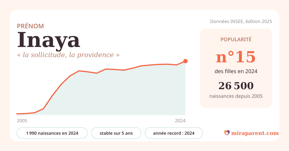 Courbe du prénom Inaya : naissances par an de 2005 à 2024 selon l'INSEE, signification « la sollicitude, la providence », 1 990 naissances en 2024, rang 15