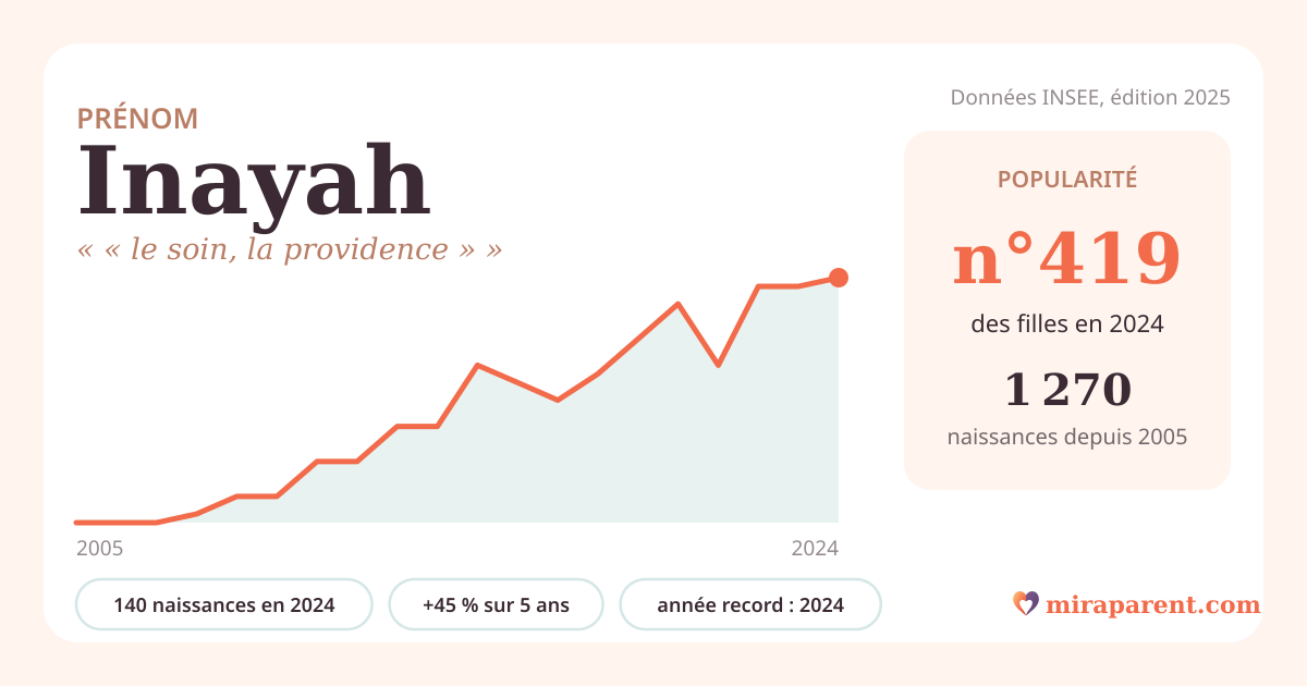 Courbe du prénom Inayah : naissances par an de 2005 à 2024 selon l'INSEE, signification « « le soin, la providence » », 140 naissances en 2024, rang 408