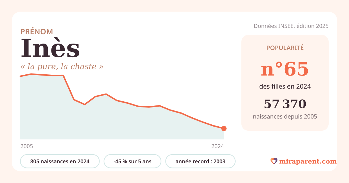 Courbe du prénom Inès : naissances par an de 2005 à 2024 selon l'INSEE, signification « la pure, la chaste », 805 naissances en 2024, rang 65