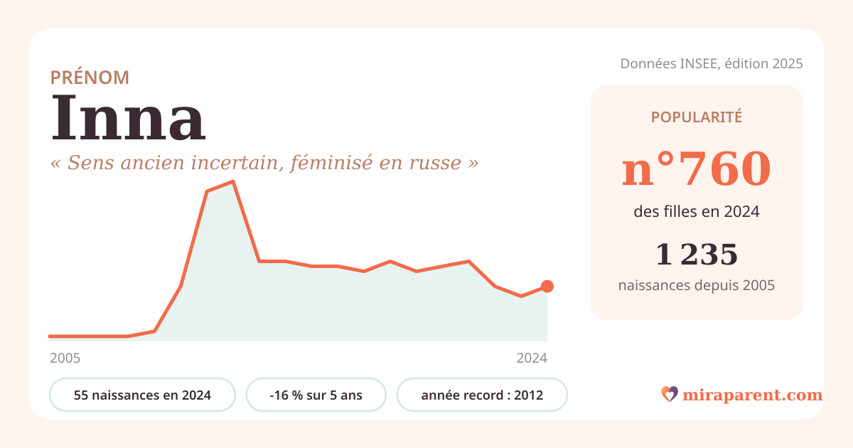 Courbe du prénom Inna : naissances par an de 2005 à 2024 selon l'INSEE, signification « Sens ancien incertain, féminisé en russe », 55 naissances en 2024, rang 743