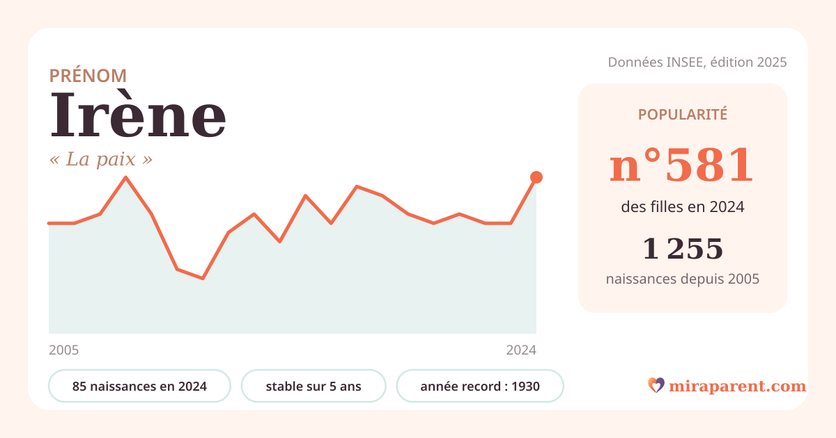 Courbe du prénom Irène : naissances par an de 2005 à 2024 selon l'INSEE, signification « La paix », 85 naissances en 2024, rang 567