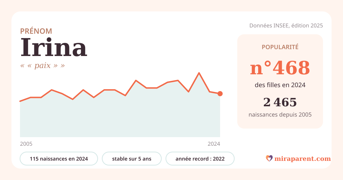 Courbe du prénom Irina : naissances par an de 2005 à 2024 selon l'INSEE, signification « « paix » », 115 naissances en 2024, rang 464