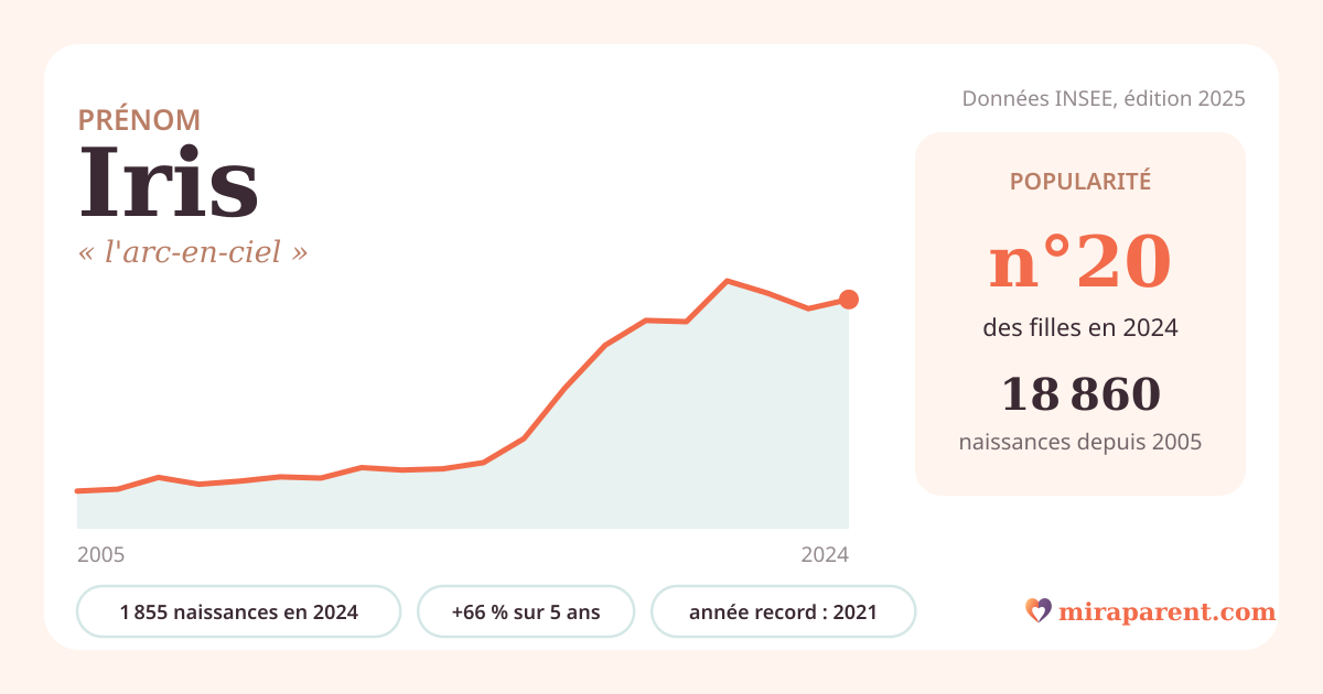 Courbe du prénom Iris : naissances par an de 2005 à 2024 selon l'INSEE, signification « l'arc-en-ciel », 1 855 naissances en 2024, rang 20