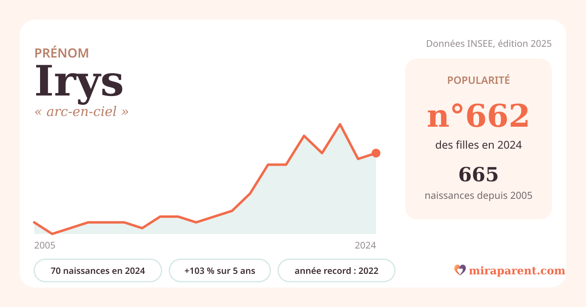 Courbe du prénom Irys : naissances par an de 2005 à 2024 selon l'INSEE, signification « arc-en-ciel », 70 naissances en 2024, rang 636