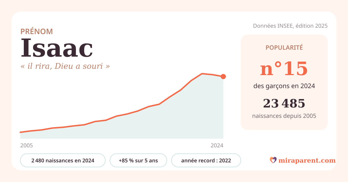 Courbe du prénom Isaac : naissances par an de 2005 à 2024 selon l'INSEE, signification « il rira, Dieu a souri », 2 480 naissances en 2024, rang 15
