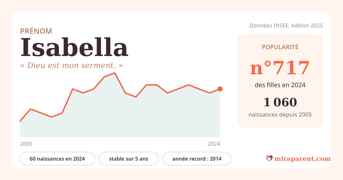 Courbe du prénom Isabella : naissances par an de 2005 à 2024 selon l'INSEE, signification « Dieu est mon serment. », 60 naissances en 2024, rang 692