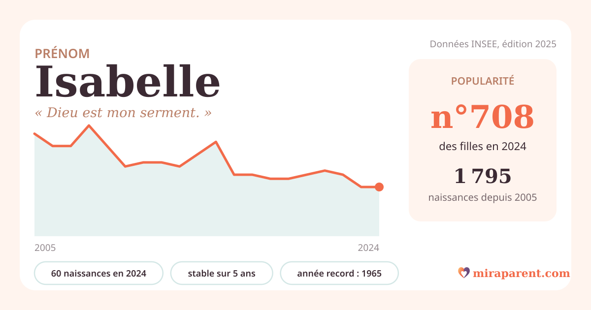 Courbe du prénom Isabelle : naissances par an de 2005 à 2024 selon l'INSEE, signification « Dieu est mon serment. », 60 naissances en 2024, rang 692