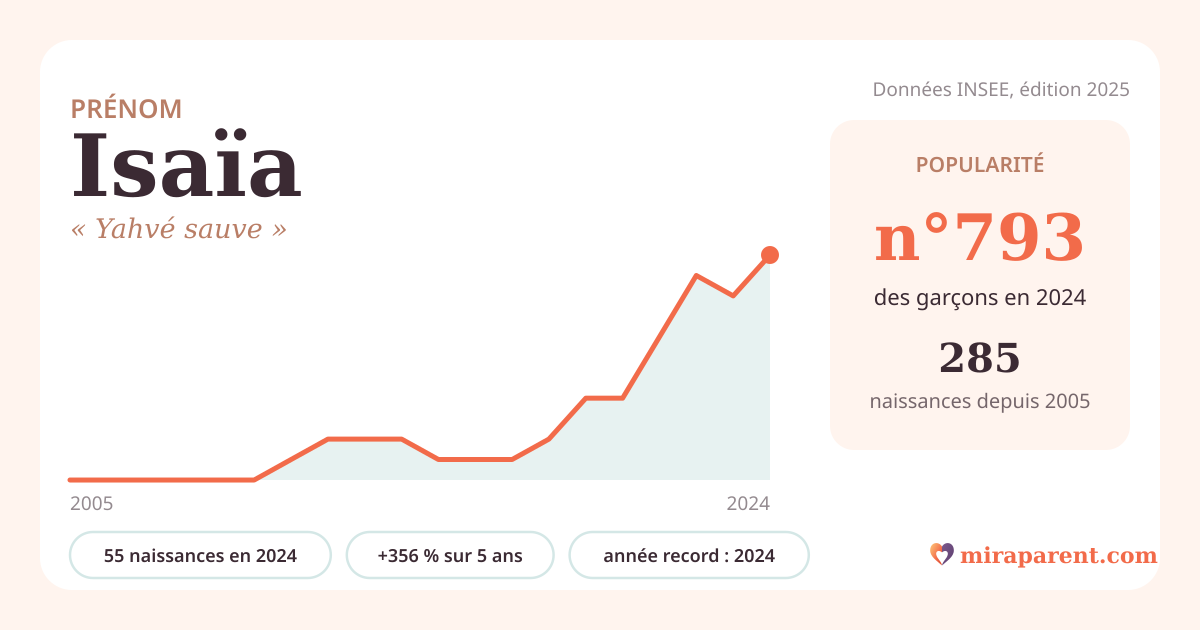 Courbe du prénom Isaïa : naissances par an de 2005 à 2024 selon l'INSEE, signification « Yahvé sauve », 55 naissances en 2024, rang 743