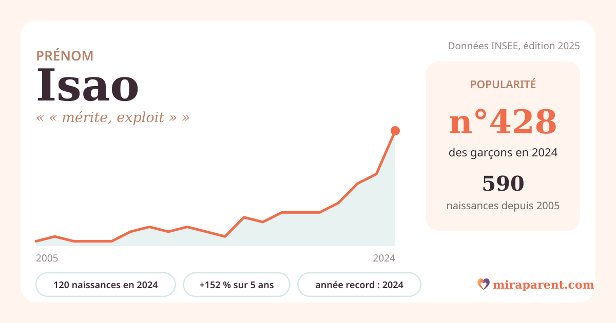 Courbe du prénom Isao : naissances par an de 2005 à 2024 selon l'INSEE, signification « « mérite, exploit » », 120 naissances en 2024, rang 416