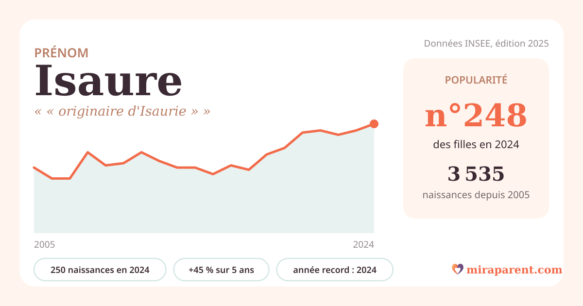 Courbe du prénom Isaure : naissances par an de 2005 à 2024 selon l'INSEE, signification « « originaire d'Isaurie » », 250 naissances en 2024, rang 245