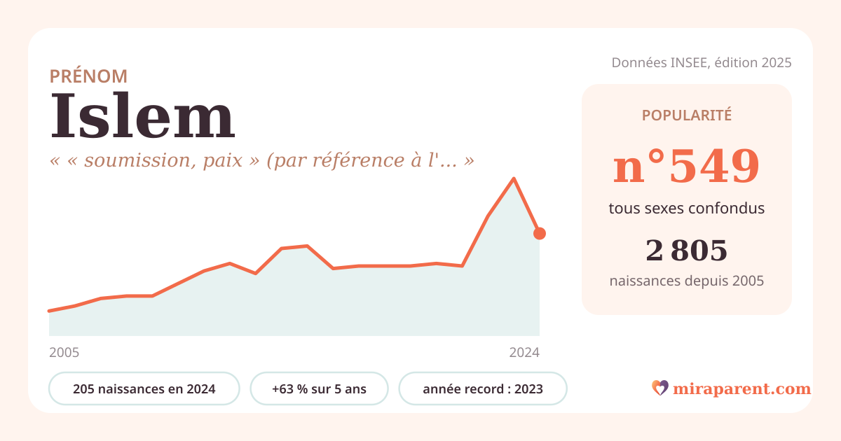 Courbe du prénom Islem : naissances par an de 2005 à 2024 selon l'INSEE, signification « « soumission, paix » (par référence à l'islam) », 205 naissances en 2024, rang 542
