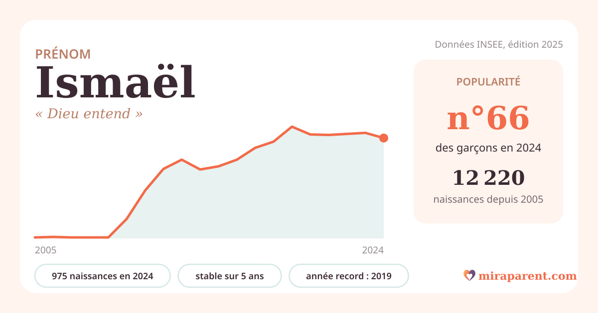 Courbe du prénom Ismaël : naissances par an de 2005 à 2024 selon l'INSEE, signification « Dieu entend », 975 naissances en 2024, rang 65