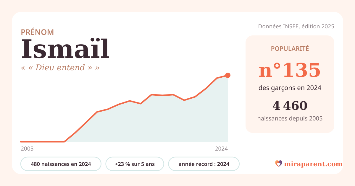 Courbe du prénom Ismaïl : naissances par an de 2005 à 2024 selon l'INSEE, signification « « Dieu entend » », 480 naissances en 2024, rang 133