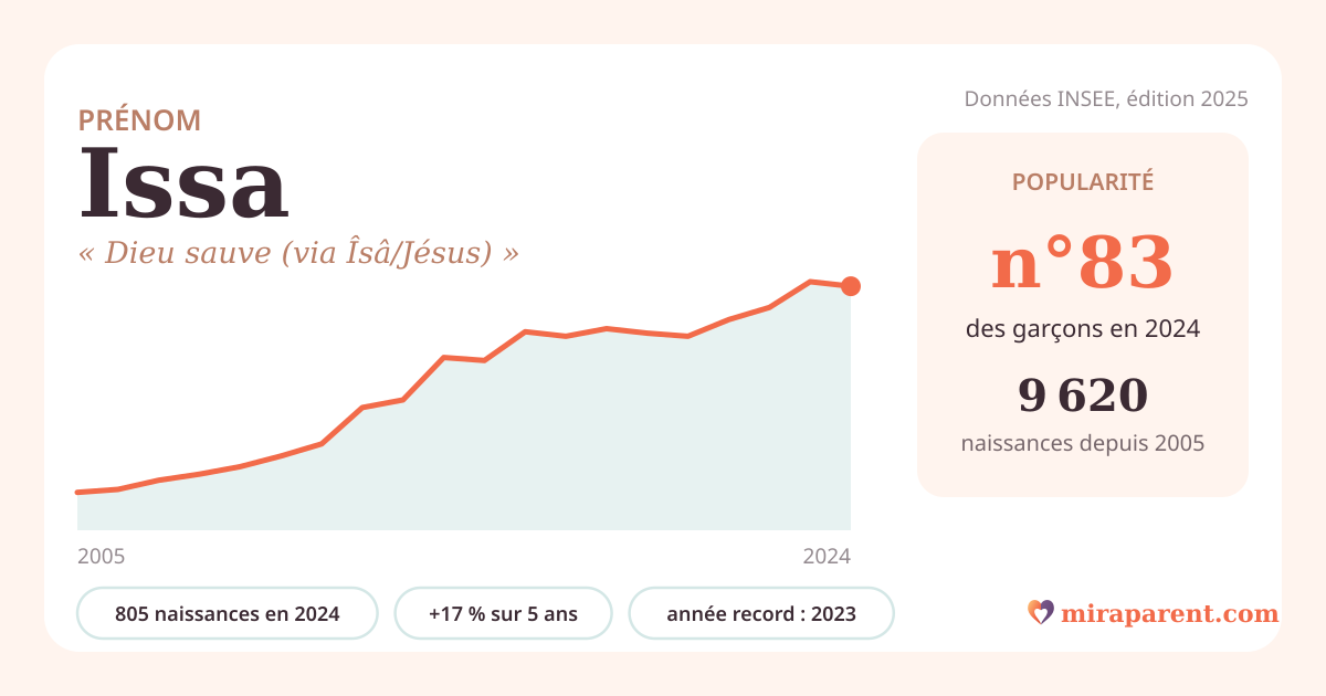 Courbe du prénom Issa : naissances par an de 2005 à 2024 selon l'INSEE, signification « Dieu sauve (via Îsâ/Jésus) », 805 naissances en 2024, rang 83