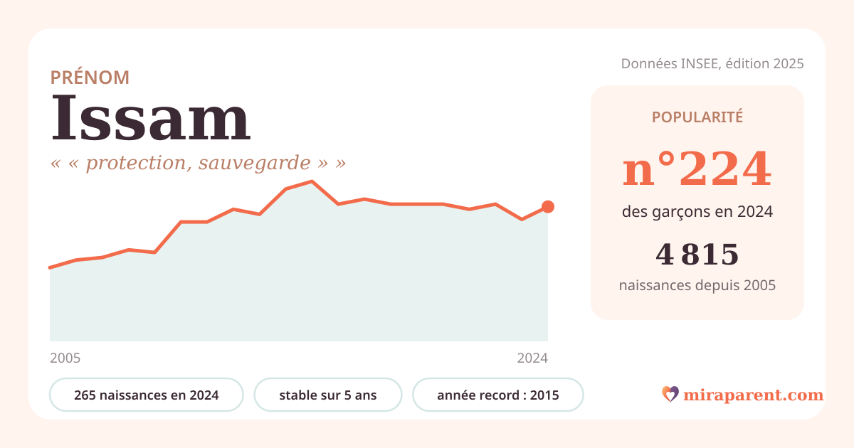 Courbe du prénom Issam : naissances par an de 2005 à 2024 selon l'INSEE, signification « « protection, sauvegarde » », 265 naissances en 2024, rang 223