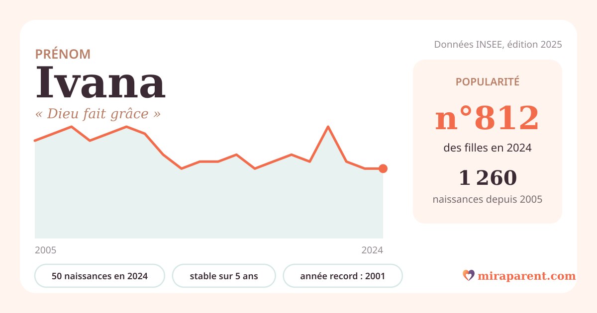 Courbe du prénom Ivana : naissances par an de 2005 à 2024 selon l'INSEE, signification « Dieu fait grâce », 50 naissances en 2024, rang 785