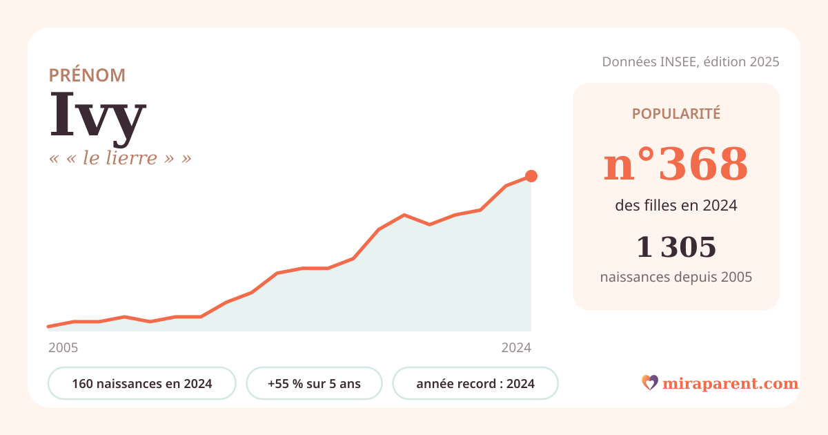 Courbe du prénom Ivy : naissances par an de 2005 à 2024 selon l'INSEE, signification « « le lierre » », 160 naissances en 2024, rang 359