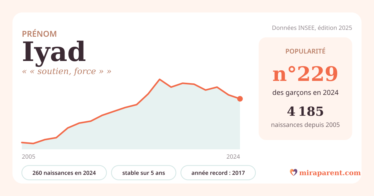 Courbe du prénom Iyad : naissances par an de 2005 à 2024 selon l'INSEE, signification « « soutien, force » », 260 naissances en 2024, rang 228