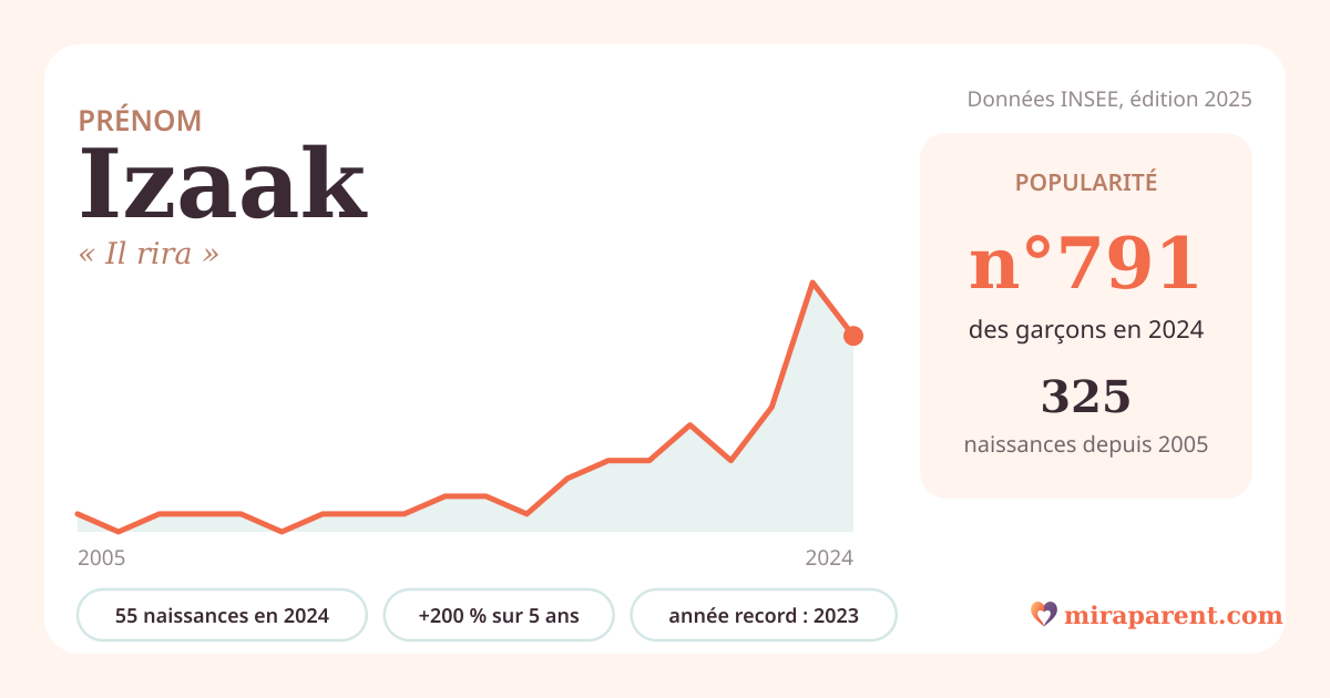 Courbe du prénom Izaak : naissances par an de 2005 à 2024 selon l'INSEE, signification « Il rira », 55 naissances en 2024, rang 743