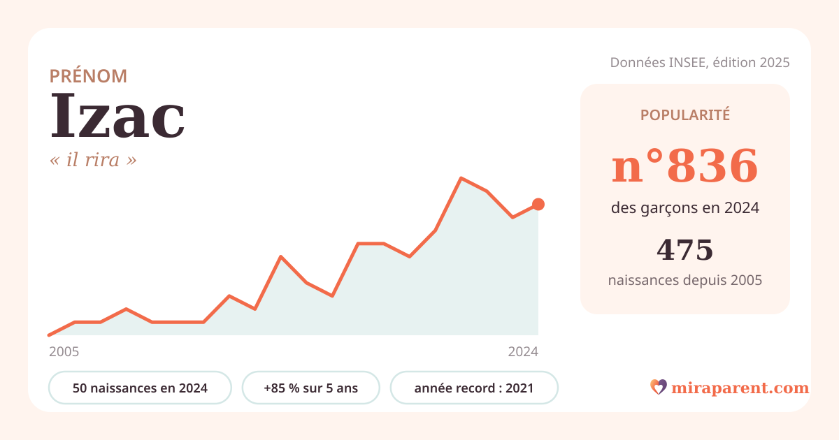 Courbe du prénom Izac : naissances par an de 2005 à 2024 selon l'INSEE, signification « il rira », 50 naissances en 2024, rang 797