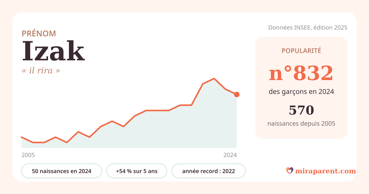 Courbe du prénom Izak : naissances par an de 2005 à 2024 selon l'INSEE, signification « il rira », 50 naissances en 2024, rang 797