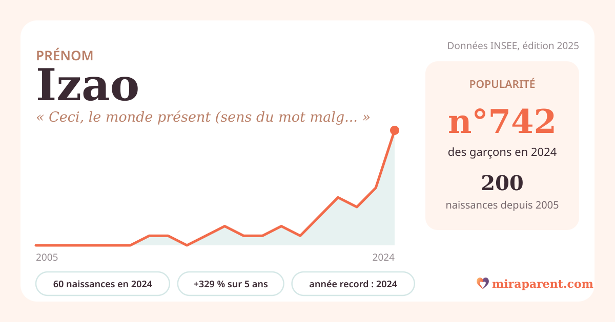 Courbe du prénom Izao : naissances par an de 2005 à 2024 selon l'INSEE, signification « Ceci, le monde présent (sens du mot malgache) », 60 naissances en 2024, rang 688
